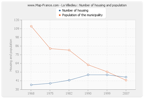 La Villedieu : Number of housing and population